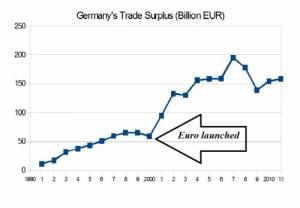 surplus-commerciale-germania