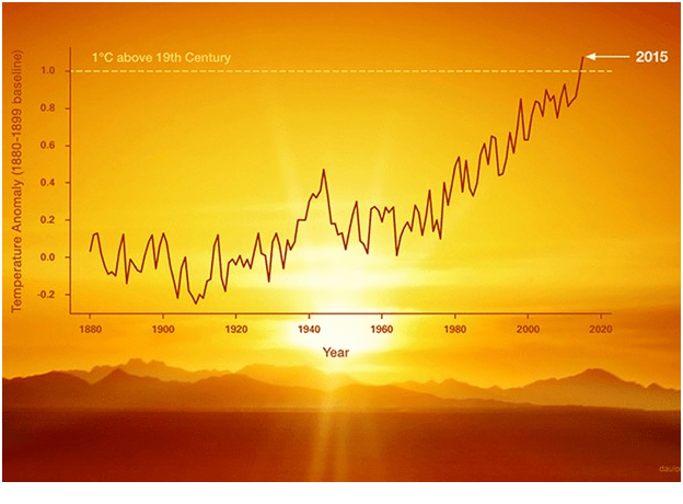 Allarme clima: febbraio il quinto mese consecutivo con temperature superiori di un grado rispetto alla media. Accordi di Parigi a rischio. Avviare la transizione&nbsp;economica.