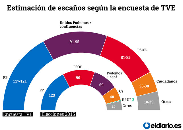 Elezioni in Spagna: exit-poll, Podemos Unidos supera il PSE, possibile governo di&nbsp;sinistra