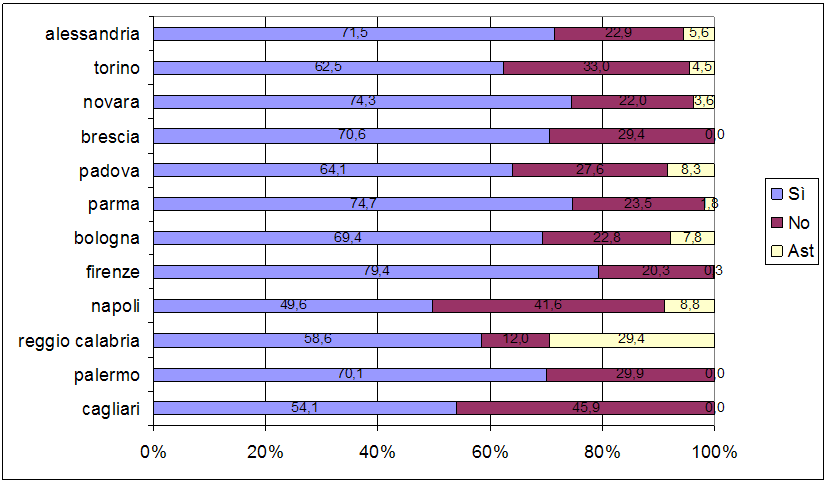 REFERENDUM – GLI ELETTORATI DI PD E PDL SI SFALDANO, QUELLO DEL M5S È SEMPRE PIÙ COMPATTO