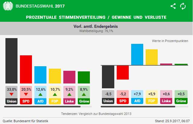 Germania, un voto da brividi. Ma c’è la Linke