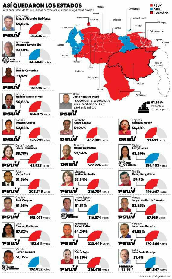 Venezuela: le elezioni regionali confermano la netta prevalenza del&nbsp;PSUV