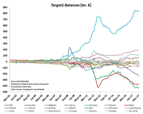TARGET: verso la fine&nbsp;dell’Euro