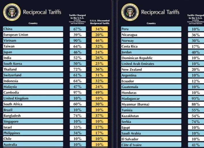 Trump annuncia la nuova ondata di dazi. Aumenta il rischio recessione negli Usa e di rallentamento della crescita&nbsp;mondiale