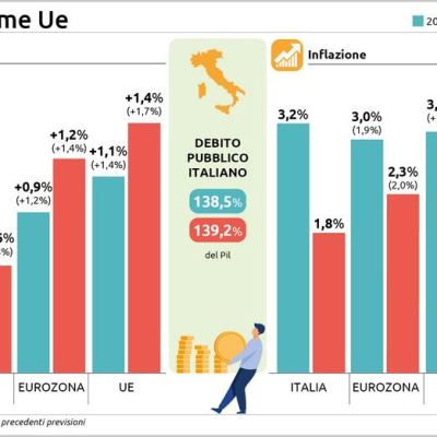 Economia di guerra oggi. Parte XXIX. L’Ue si allinea al Fmi: l’aggressione all’Iran sta causando rallentamento della crescita, incertezza sui mercati e ripresa&nbsp;dell’inflazione