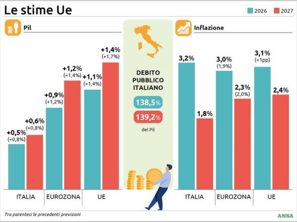 Economia di guerra oggi. Parte XXIX. L’Ue si allinea al Fmi: l’aggressione all’Iran sta causando rallentamento della crescita, incertezza sui mercati e ripresa&nbsp;dell’inflazione