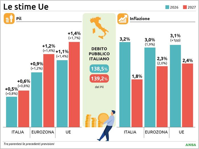 Economia di guerra oggi. Parte XXIX. L’Ue si allinea al Fmi: l’aggressione all’Iran sta causando rallentamento della crescita, incertezza sui mercati e ripresa&nbsp;dell’inflazione