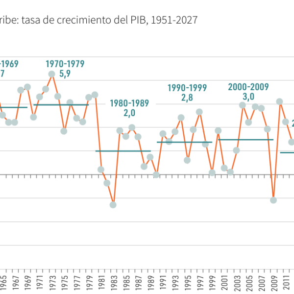 Rapporto Cepal 2026: in America Latina si conferma la fase di bassa crescita&nbsp;strutturale
