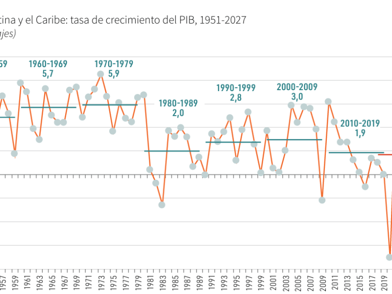 Rapporto Cepal 2026: in America Latina si conferma la fase di bassa crescita&nbsp;strutturale