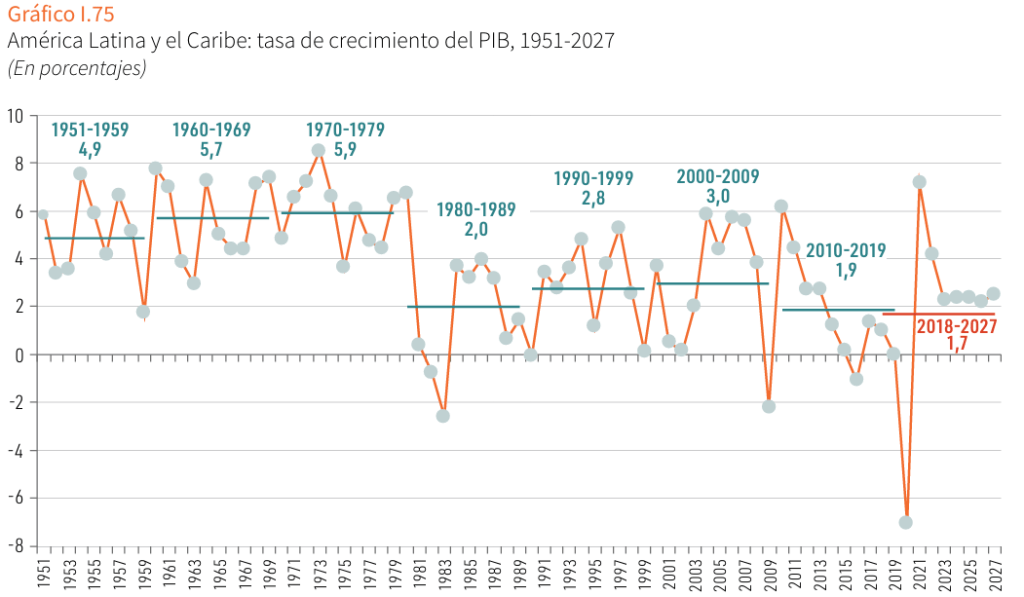 Rapporto Cepal 2026: in America Latina si conferma la fase di bassa crescita&nbsp;strutturale